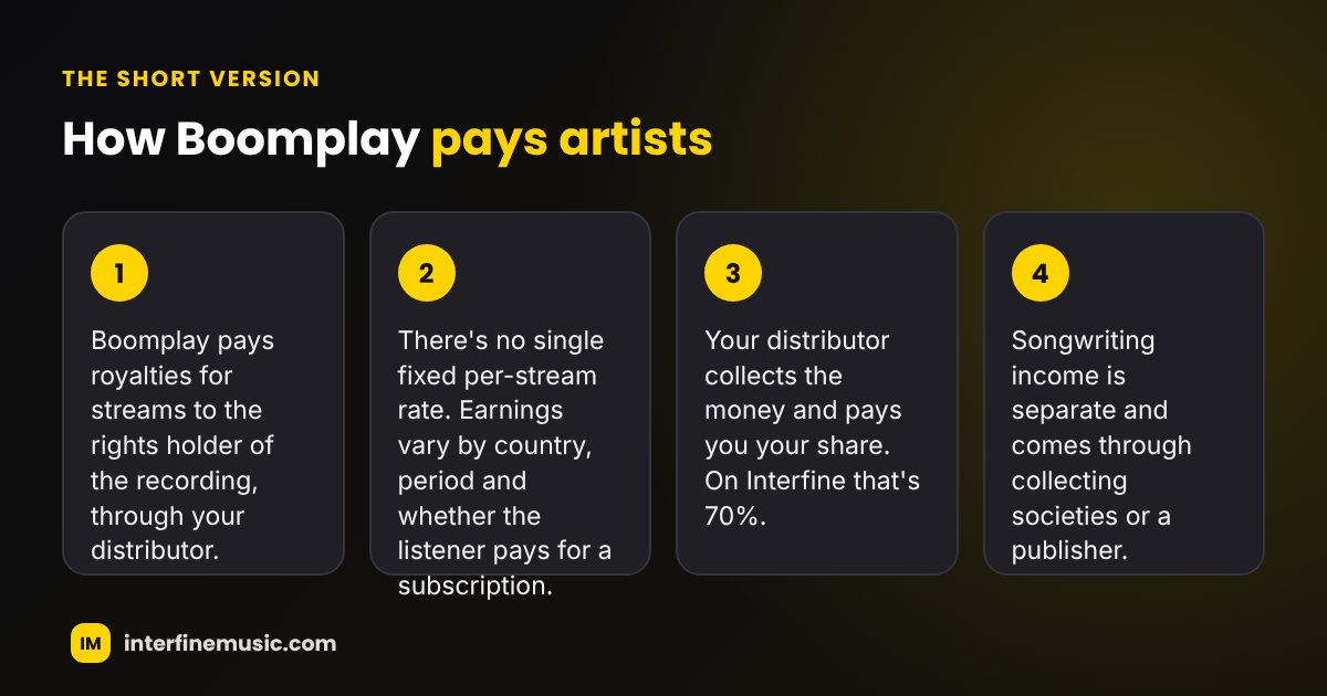 Key steps: How Boomplay Pays Artists: Royalties Explained
